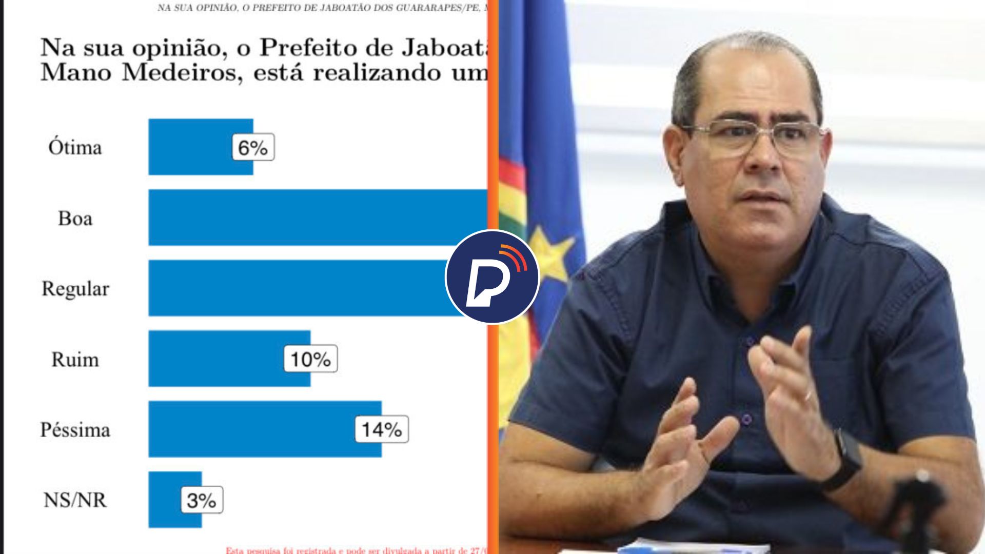 Pesquisa mostra avaliação de Mano Medeiros como prefeito de Jaboatão. Foto: Arte/Portal de Prefeitura