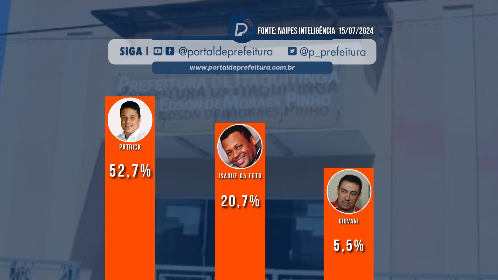 ELEIÇÕES 2024 Patrick lidera intenções de votos para PREFEITURA DE ITAQUITINGA, aponta pesquisa (2)