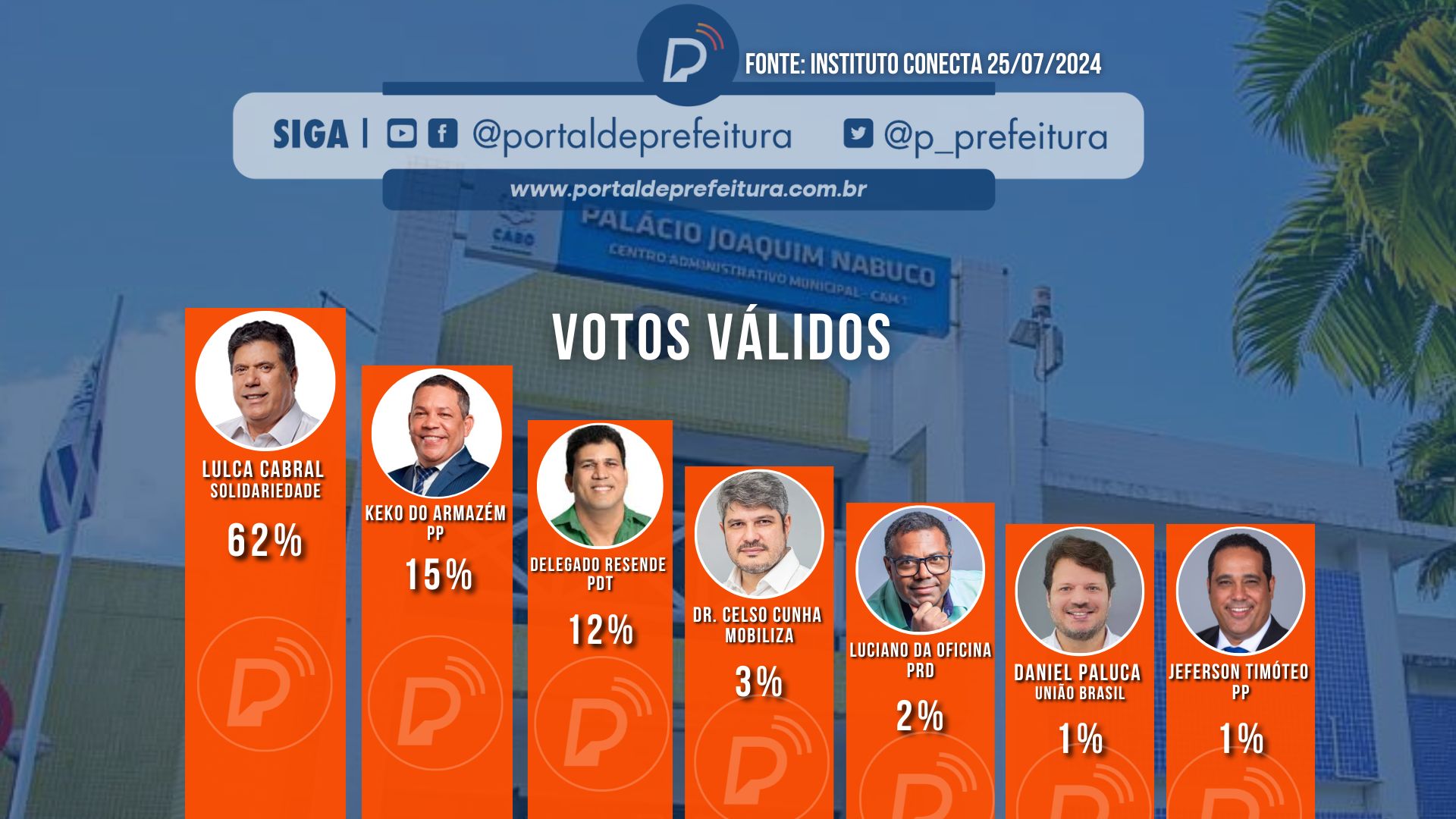 Lula Cabral lidera para Prefeitura do Cabo de Santo Agostinho; veja números.